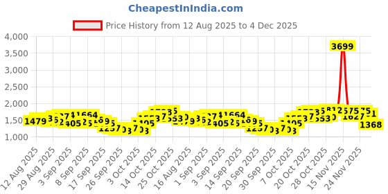 myntra.com Mufti Men Round Neck Sweatshirt mufti Price History Graph from 12 Aug 2025 to 4 Dec 2025