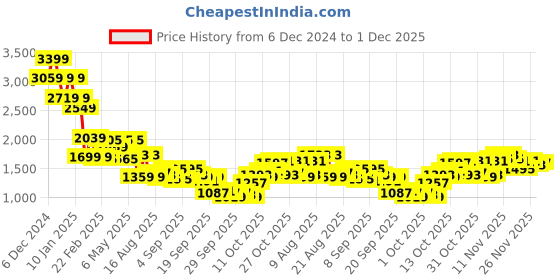myntra.com Mufti Men Round Neck Textured Sweatshirt mufti Price History Graph from 6 Dec 2024 to 30 Nov 2025