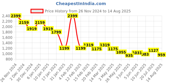 myntra.com Mufti Men Self Design Henley Neck Cotton Slim Fit T-shirt mufti Price History Graph from 26 Nov 2024 to 14 Aug 2025