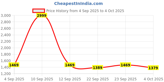 myntra.com Mufti Men Self Design Pullover mufti Price History Graph from 4 Sep 2025 to 4 Oct 2025
