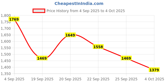 myntra.com Mufti Men Self Design Pullover Sweaters mufti Price History Graph from 4 Sep 2025 to 4 Oct 2025