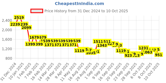 myntra.com Mufti Men Self Design Pullover Sweatshirt mufti Price History Graph from 31 Dec 2024 to 10 Oct 2025