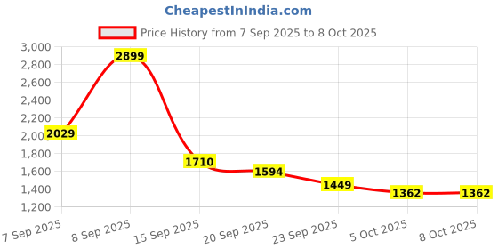 myntra.com Mufti Men Self Design Relaxed Fit Trousers mufti Price History Graph from 7 Sep 2025 to 4 Oct 2025