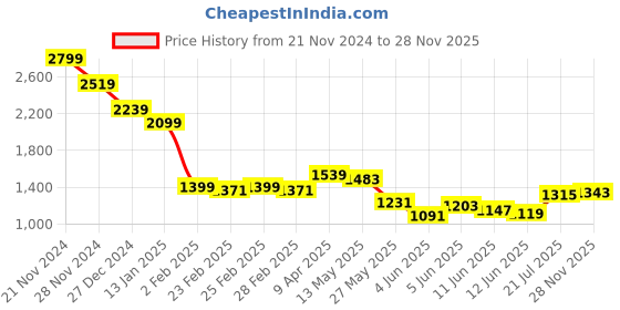 myntra.com Mufti Men Self Design Round Neck Cotton Slim Fit T-shirt mufti Price History Graph from 21 Nov 2024 to 28 Nov 2025