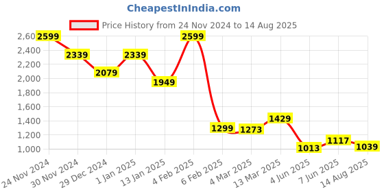 myntra.com Mufti Men Self Design Round Neck Cotton Slim Fit T-shirt mufti Price History Graph from 24 Nov 2024 to 14 Aug 2025