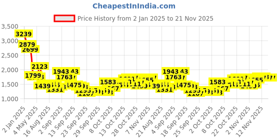 myntra.com Mufti Men Self Design Round Neck Sweatshirt mufti Price History Graph from 2 Jan 2025 to 20 Nov 2025