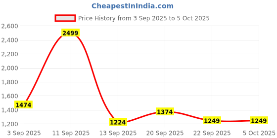 myntra.com Mufti Men Self Design Shorts mufti Price History Graph from 3 Sep 2025 to 4 Oct 2025