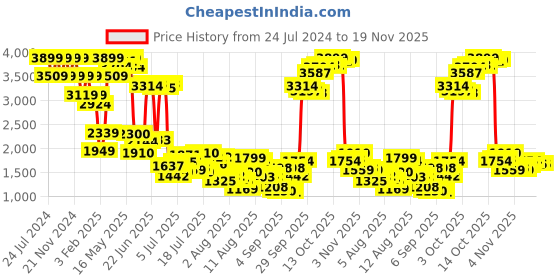 myntra.com Mufti Men Self Design Slim Fit Trousers mufti Price History Graph from 24 Jul 2024 to 18 Nov 2025