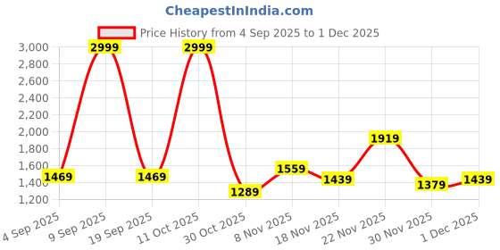 myntra.com Mufti Men Self Design Turtle Neck Pullover Sweaters mufti Price History Graph from 4 Sep 2025 to 1 Dec 2025