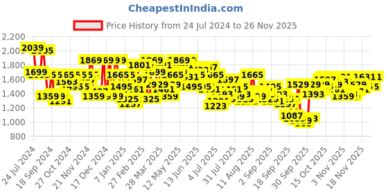 myntra.com Mufti Men Skinny Fit Clean Look Heavy Fade Stretchable Jeans mufti Price History Graph from 24 Jul 2024 to 24 Nov 2025