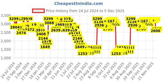 myntra.com Mufti Men Skinny Fit Clean look Stretchable Jeans mufti Price History Graph from 24 Jul 2024 to 5 Dec 2025