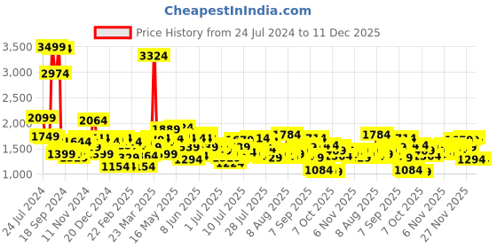 myntra.com Mufti Men Skinny Fit Clean Look Stretchable Jeans mufti Price History Graph from 24 Jul 2024 to 11 Dec 2025