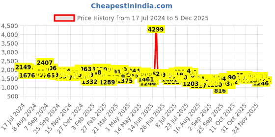 myntra.com Mufti Men Skinny Fit Heavy Fade Clean Look Stretchable Jeans mufti Price History Graph from 17 Jul 2024 to 4 Dec 2025