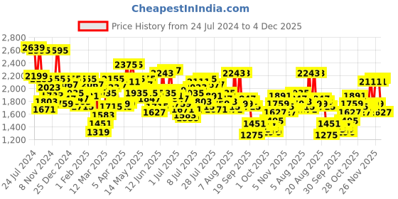myntra.com Mufti Men Skinny Fit Heavy Fade Clean Look Stretchable Jeans mufti Price History Graph from 24 Jul 2024 to 4 Dec 2025