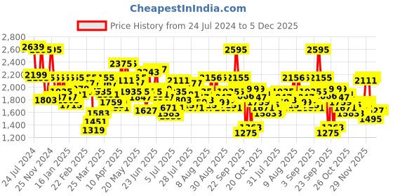 myntra.com Mufti Men Skinny Fit Heavy Fade Clean Look Stretchable Jeans mufti Price History Graph from 24 Jul 2024 to 4 Dec 2025