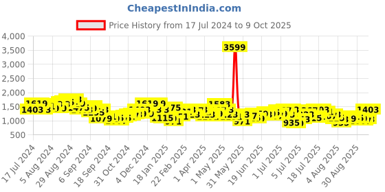 myntra.com Mufti Men Skinny Fit Heavy Fade Clean Look Whiskers Stretchable Jeans mufti Price History Graph from 17 Jul 2024 to 9 Oct 2025