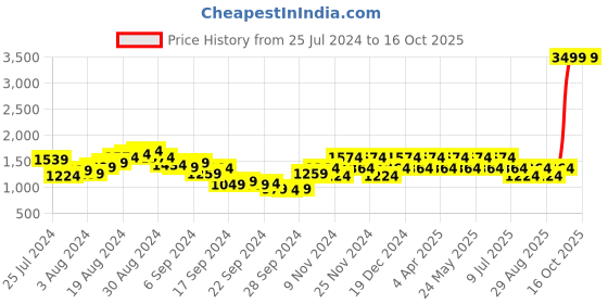 myntra.com Mufti Men Skinny Fit Heavy Fade Clean Look Whiskers Stretchable Jeans mufti Price History Graph from 25 Jul 2024 to 16 Oct 2025