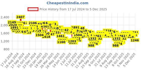 myntra.com Mufti Men Skinny Fit Heavy Fade Stretchable Jeans mufti Price History Graph from 17 Jul 2024 to 5 Dec 2025