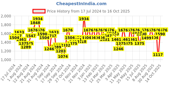 myntra.com Mufti Men Skinny Fit Heavy Fade Stretchable Jeans mufti Price History Graph from 17 Jul 2024 to 14 Oct 2025