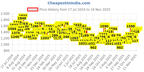 myntra.com Mufti Men Skinny Fit Heavy Fade Stretchable Jeans mufti Price History Graph from 17 Jul 2024 to 17 Nov 2025
