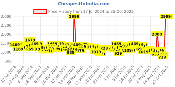 myntra.com Mufti Men Skinny Fit Heavy Fade Stretchable Jeans mufti Price History Graph from 17 Jul 2024 to 24 Oct 2025
