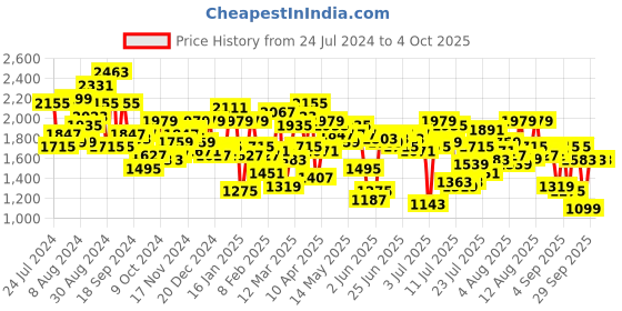 myntra.com Mufti Men Skinny Fit Heavy Fade Stretchable Jeans mufti Price History Graph from 24 Jul 2024 to 4 Oct 2025