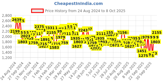 myntra.com Mufti Men Skinny Fit Heavy Fade Stretchable Jeans mufti Price History Graph from 24 Aug 2024 to 4 Oct 2025