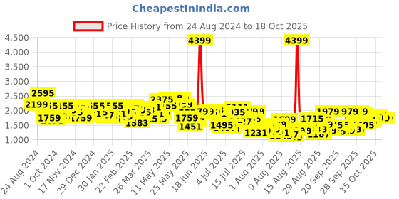myntra.com Mufti Men Skinny Fit Heavy Fade Stretchable Jeans mufti Price History Graph from 24 Aug 2024 to 18 Oct 2025
