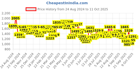 myntra.com Mufti Men Skinny Fit Heavy Fade Stretchable Jeans mufti Price History Graph from 24 Aug 2024 to 11 Oct 2025