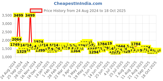 myntra.com Mufti Men Skinny Fit Heavy Fade Stretchable Jeans mufti Price History Graph from 24 Aug 2024 to 18 Oct 2025