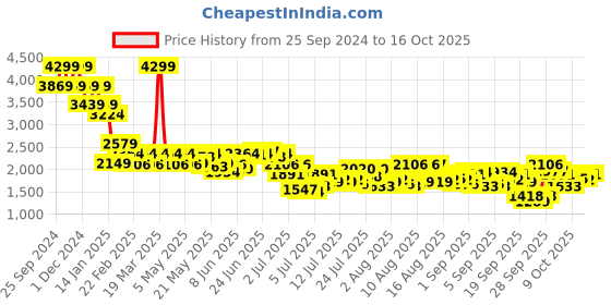 myntra.com Mufti Men Skinny Fit Heavy Fade Stretchable Jeans mufti Price History Graph from 25 Sep 2024 to 16 Oct 2025