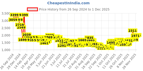 myntra.com Mufti Men Skinny Fit Heavy Fade Stretchable Jeans mufti Price History Graph from 26 Sep 2024 to 1 Dec 2025