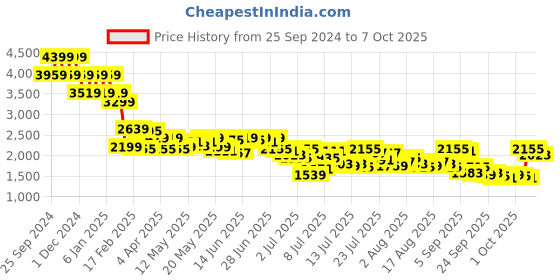 myntra.com Mufti Men Skinny Fit Heavy Fade Stretchable Jeans mufti Price History Graph from 25 Sep 2024 to 4 Oct 2025