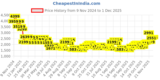 myntra.com Mufti Men Skinny Fit Heavy Fade Stretchable Jeans mufti Price History Graph from 9 Nov 2024 to 1 Dec 2025