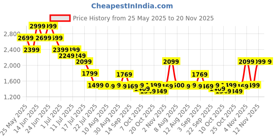 myntra.com Mufti Men Skinny Fit Heavy Fade Stretchable Jeans mufti Price History Graph from 25 May 2025 to 20 Nov 2025