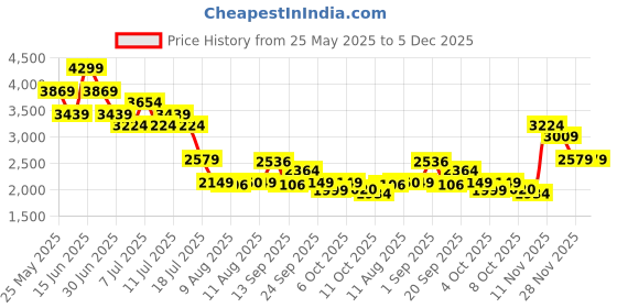 myntra.com Mufti Men Skinny Fit Heavy Fade Stretchable Jeans mufti Price History Graph from 25 May 2025 to 5 Dec 2025