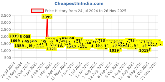 myntra.com Mufti Men Skinny Fit Light Fade Clean Look Stretchable Jeans mufti Price History Graph from 24 Jul 2024 to 26 Nov 2025