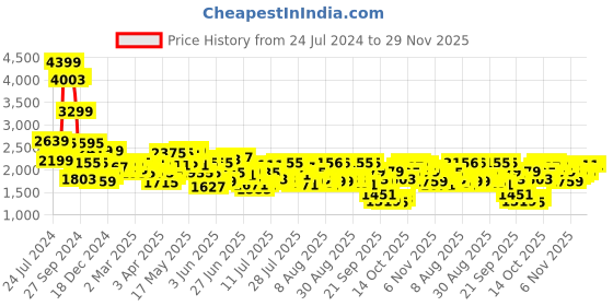 myntra.com Mufti Men Skinny Fit Light Fade Clean Look Stretchable Jeans mufti Price History Graph from 24 Jul 2024 to 29 Nov 2025