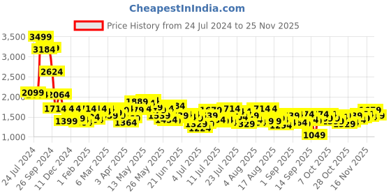 myntra.com Mufti Men Skinny Fit Light Fade Clean Look Stretchable Jeans mufti Price History Graph from 24 Jul 2024 to 24 Nov 2025