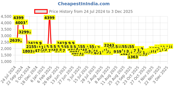 myntra.com Mufti Men Skinny Fit Light Fade Clean Look Stretchable Jeans mufti Price History Graph from 24 Jul 2024 to 1 Dec 2025