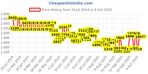 myntra.com Mufti Men Skinny Fit Light Fade Clean Look Whiskers & Chevrons Stretchable Jeans mufti Price History Graph from 24 Jul 2024 to 8 Oct 2025