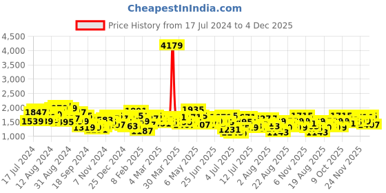 myntra.com Mufti Men Skinny Fit Light Fade Clean Look Whiskers Stretchable Jeans mufti Price History Graph from 17 Jul 2024 to 4 Dec 2025