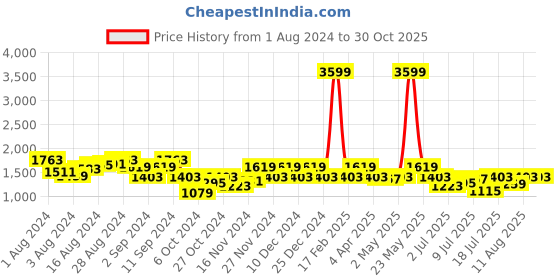 myntra.com Mufti Men Skinny Fit Light Fade Stretchable Clean Look Jeans mufti Price History Graph from 1 Aug 2024 to 30 Oct 2025