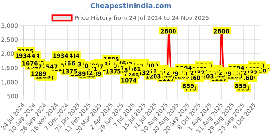 myntra.com Mufti Men Skinny Fit Light Fade Stretchable Clean Look Jeans mufti Price History Graph from 24 Jul 2024 to 24 Nov 2025