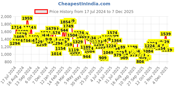 myntra.com Mufti Men Skinny Fit Light Fade Stretchable Jeans mufti Price History Graph from 17 Jul 2024 to 5 Dec 2025