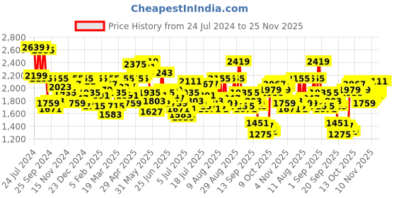 myntra.com Mufti Men Skinny Fit Light Fade Stretchable Jeans mufti Price History Graph from 24 Jul 2024 to 24 Nov 2025
