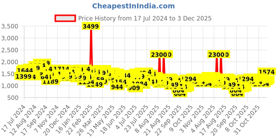 myntra.com Mufti Men Skinny Fit Light Fade Stretchable Jeans mufti Price History Graph from 17 Jul 2024 to 3 Dec 2025