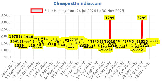 myntra.com Mufti Men Skinny Fit Light Fade Stretchable Jeans mufti Price History Graph from 24 Jul 2024 to 30 Nov 2025