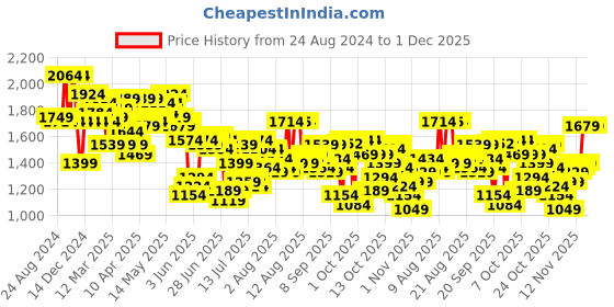myntra.com Mufti Men Skinny Fit Light Fade Stretchable Jeans mufti Price History Graph from 24 Aug 2024 to 1 Dec 2025