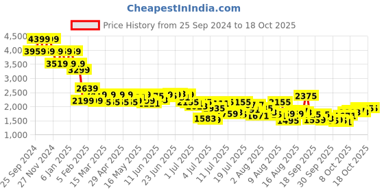 myntra.com Mufti Men Skinny Fit Light Fade Stretchable Jeans mufti Price History Graph from 25 Sep 2024 to 18 Oct 2025